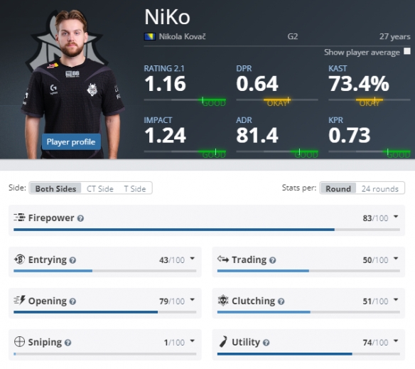 CSGO职业选手工资泄露：NiKo和s1mple的月薪超过5万美元